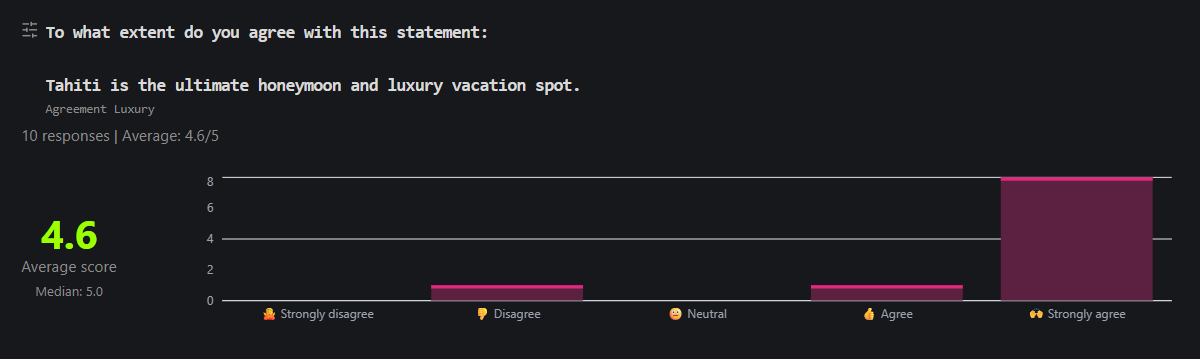 An agreement scale results card for the statement Tahiti is the ultimate honeymoon and luxury vacation spot, showing an average of 4.6, Median 5.0, 10 responses, and a histogram whose axis runs from an angry face Strongly disagree to raised hands Strongly agree