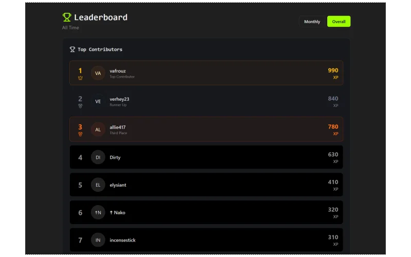 An XP leaderboard embed posted in Discord, showing the top 10 most engaged community members for the month.